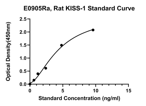 Rat Kisspeptin 1, KISS-1 ELISA Kit