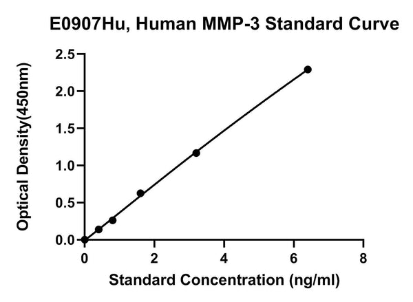 Human Matrix Metalloproteinase 3, MMP-3 ELISA Kit