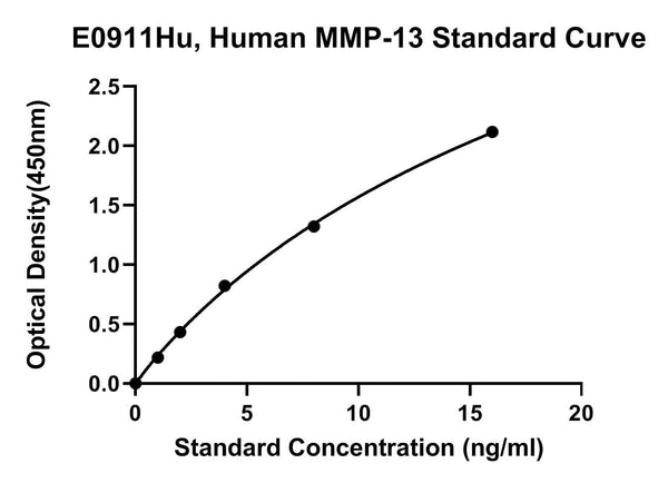 Human Matrix Metalloproteinase 13, MMP13 ELISA Kit