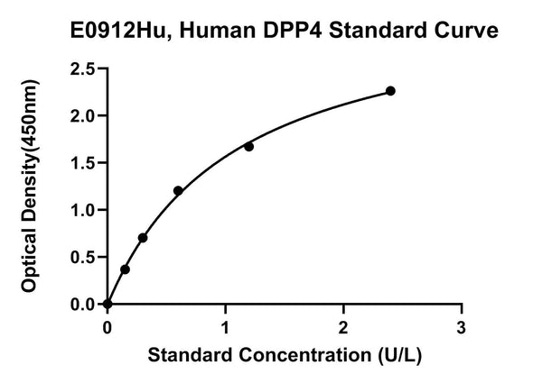 Human Dipeptidyl Peptidase 4, DPP4 ELISA Kit
