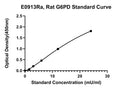 Rat Glucose-6-phosphate 1-dehydrogenase, G6PD ELISA Kit