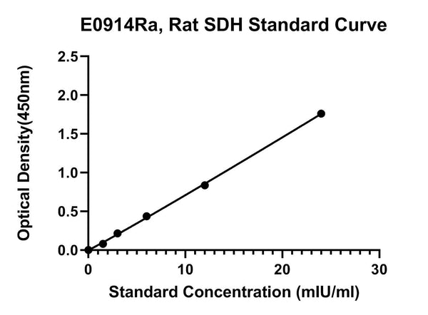 Rat Sorbitol Dehydrogenase, SDH ELISA Kit