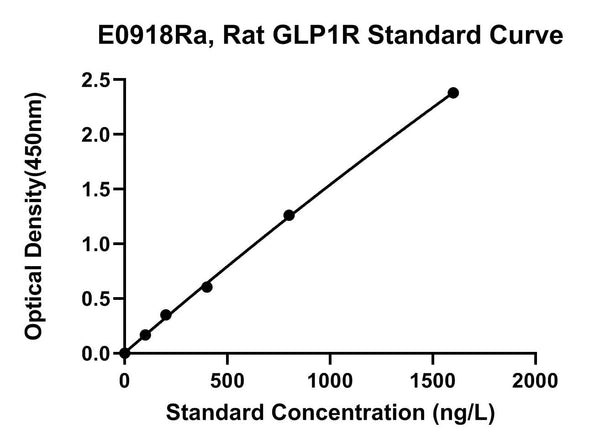 Rat Glucagon-like Peptide 1 Receptor, GLP1R ELISA Kit