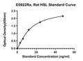 Rat Hormone Sensitive Lipase, HSL ELISA Kit