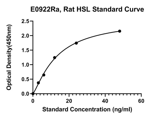 Rat Hormone Sensitive Lipase, HSL ELISA Kit