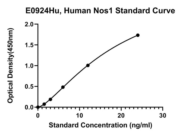 Human Nitric Oxide Synthase, Brain, NOS1 ELISA Kit