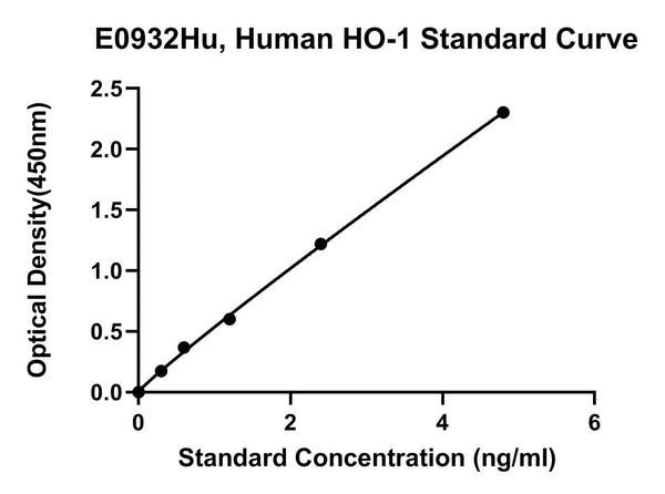 Human Heme Oxygenase 1, HO-1 ELISA Kit