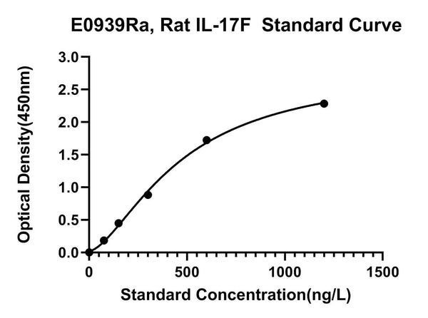 Rat Interleukin 17F, IL-17F ELISA Kit