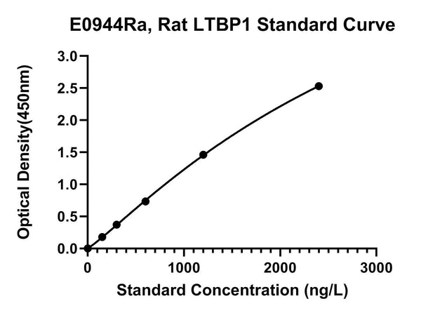 Rat Latent Transforming Growth Factor Beta Binding Protein 1, LTBP1 ELISA Kit