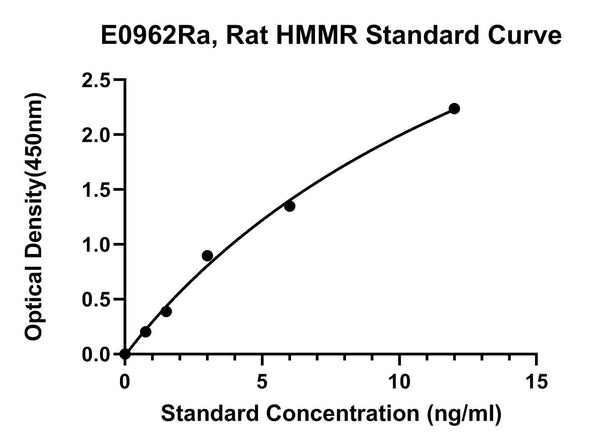 Rat Hyaluronan Mediated Motility Receptor, HMMR ELISA Kit