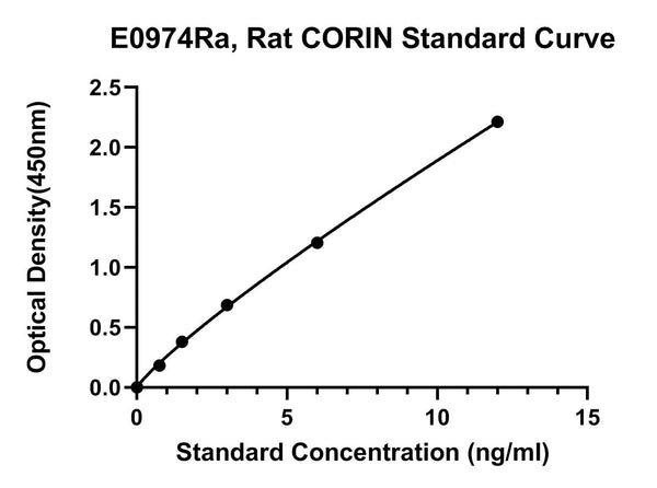 Rat Atrial Natriuretic Peptide-converting Enzyme, CORIN ELISA Kit
