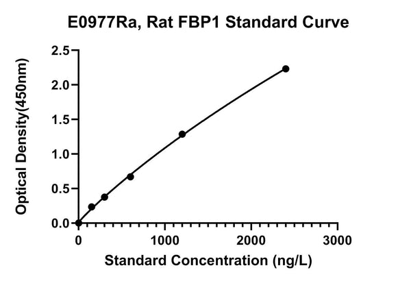 Rat Fructose-1, 6-bisphosphatase 1, FBP1 ELISA Kit