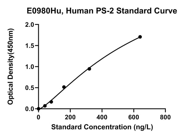Human Presenilin 2, PS-2 ELISA Kit