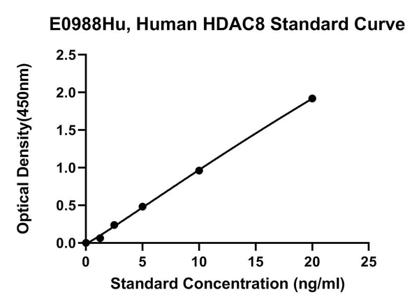 Human Histone Deacetylase 8, HDAC8 ELISA Kit