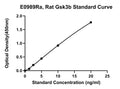 Rat Glycogen Synthase Kinase-3 Beta, GSK3B ELISA Kit