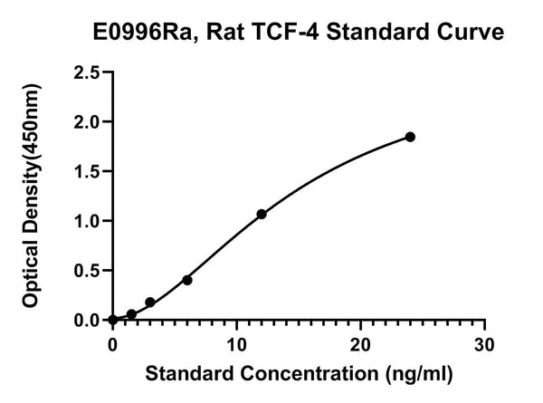 Rat Transcription Factor 4, TCF-4 ELISA Kit