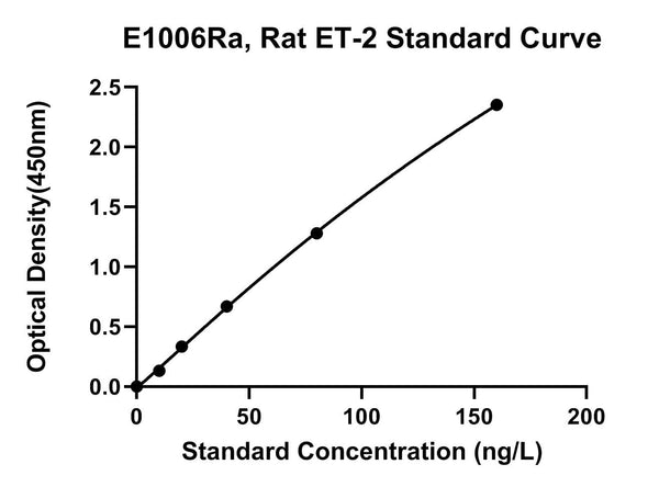 Rat Endothelin 2, ET-2 ELISA Kit
