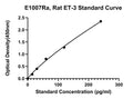 Rat Endothelin 3, ET-3 ELISA Kit