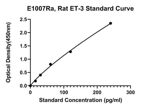 Rat Endothelin 3, ET-3 ELISA Kit