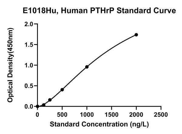Human Parathyroid Hormone Related Protein, PTHRP ELISA Kit