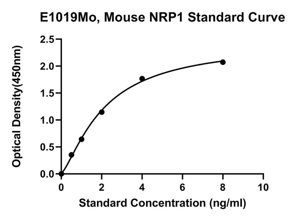 Mouse Neuropilin-1, NRP1 ELISA Kit