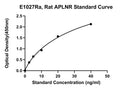 Rat Apelin Receptor, APLNR ELISA Kit