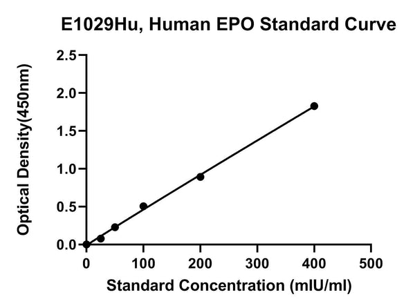 Human Erythropoietin, EPO ELISA Kit