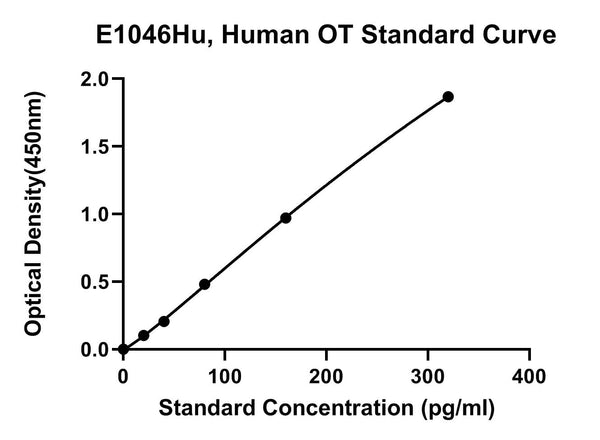Human Oxytocin, OT ELISA Kit
