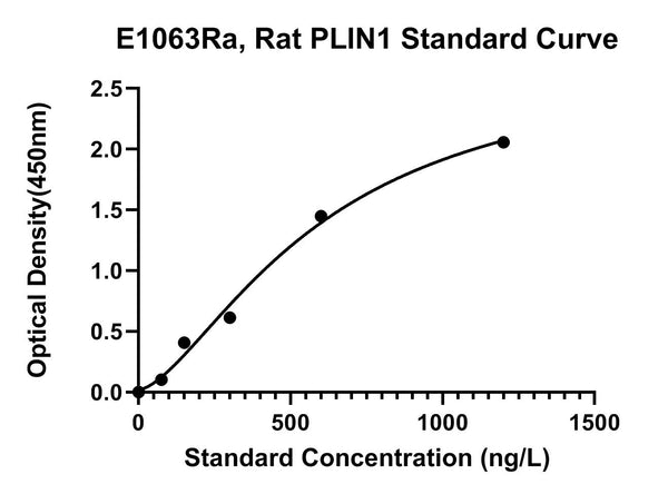 Rat Perilipin-1, PLIN1 ELISA Kit
