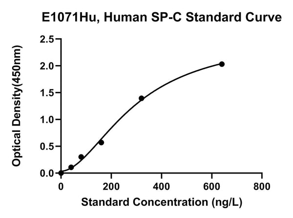 Human Pulmonary Surfatcant-associated Protein C, SP-C ELISA Kit