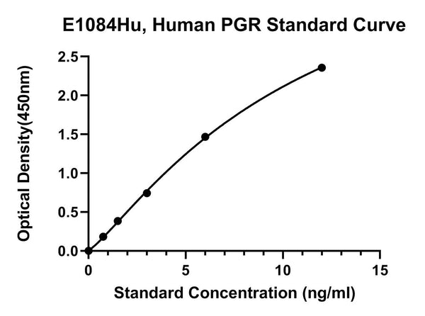 Human Progesterone Receptor, PGR ELISA Kit