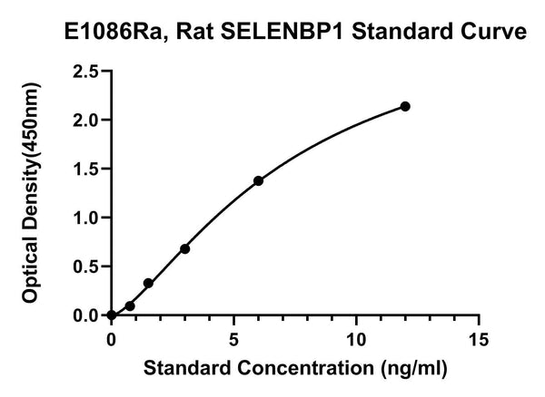 Rat Selenium-binding Protein 1, SELENBP1 ELISA Kit