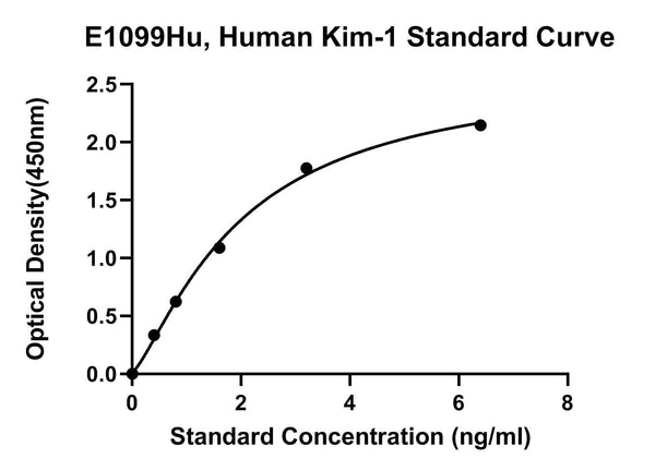 Human Kidney Injury Molecule 1, KIM-1 ELISA Kit