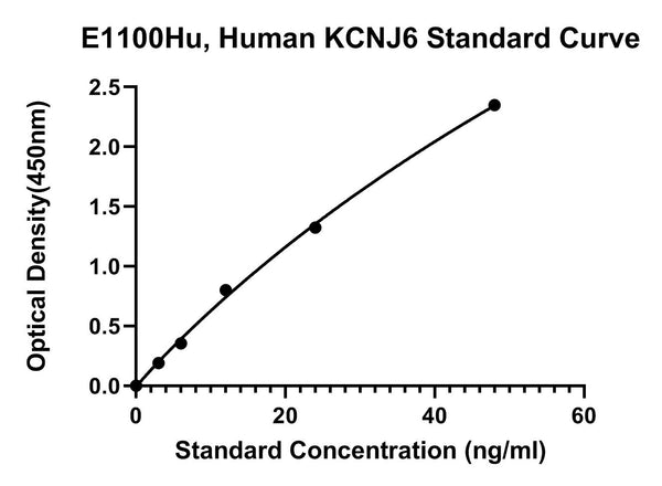 Human G Protein-activated Inward Rectifier Potassium Channel 2, GIRK2 ELISA Kit