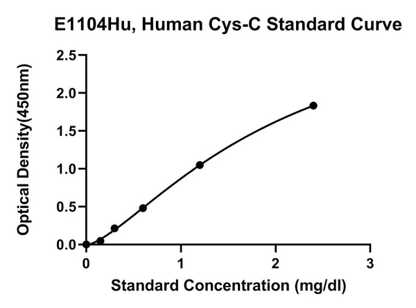 Human Cystatin C, CYS-C ELISA Kit