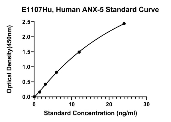 Human Annexin 5, ANX-5 ELISA Kit