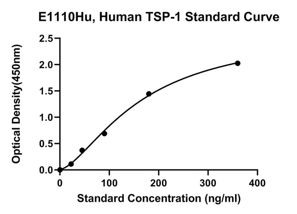 Human Thrombospondin 1, TSP-1 ELISA Kit