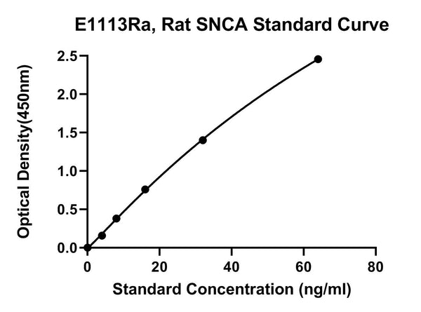 Rat Alpha-Synuclein, SNCA ELISA Kit