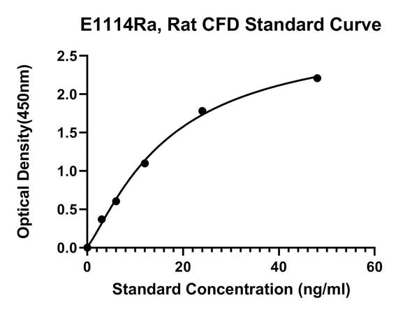 Rat Complement Factor D, Adipsin, CFD ELISA Kit