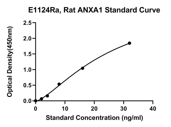 Rat Annexin A1, ANXA1 ELISA Kit