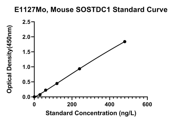 Mouse Sclerostin Domain-containing Protein 1, SOSTDC1 ELISA Kit
