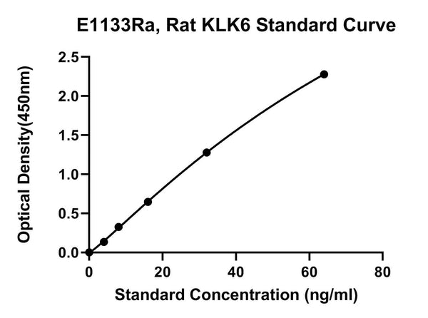 Rat Kallikrein 6, KLK6 ELISA Kit