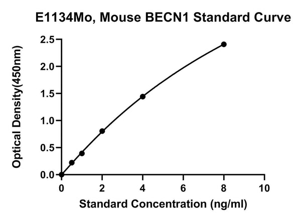 Mouse Beclin 1, BECN1 ELISA Kit