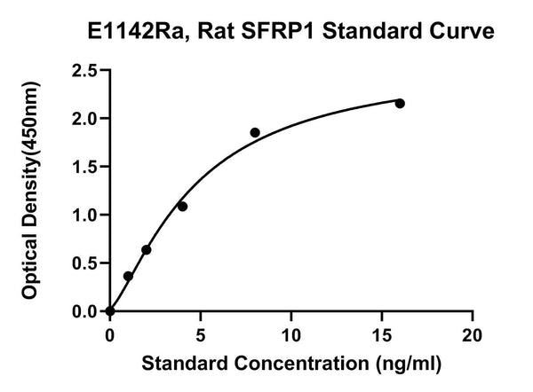 Rat Secreted Frizzled Related Protein 1, SFRP1 ELISA Kit