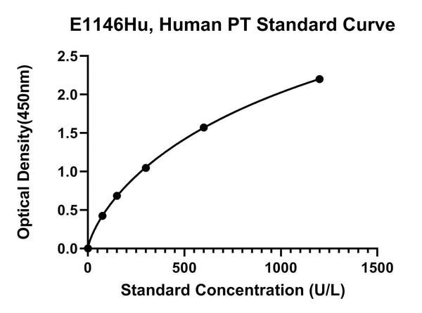 Human Prothrombin, PT ELISA Kit