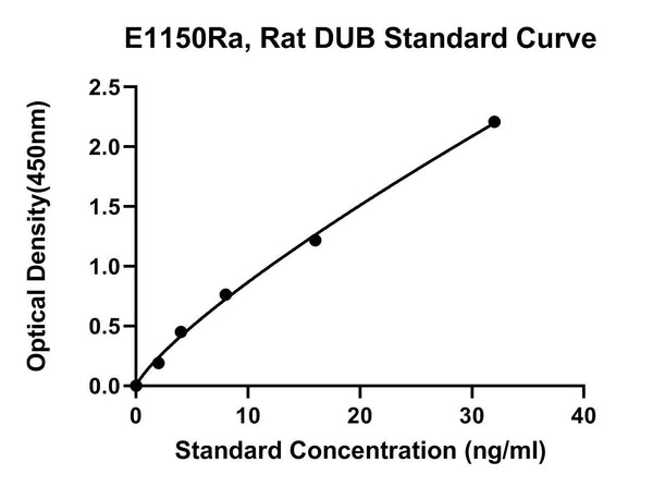 Rat Deubiquitinating Enzyme, DUB ELISA Kit