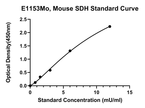 Mouse Sorbitol Dehydrogenase, SDH ELISA Kit