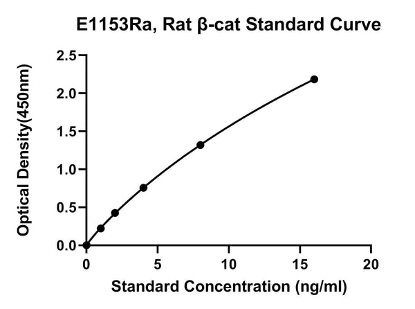 Rat Beta-Catenin, BETA-CAT ELISA Kit