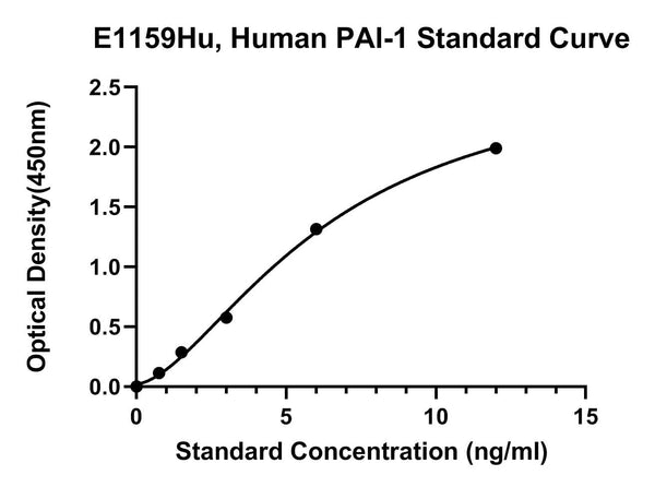 Human Plasminogen Activator Inhibitor 1, PAI-1 ELISA Kit