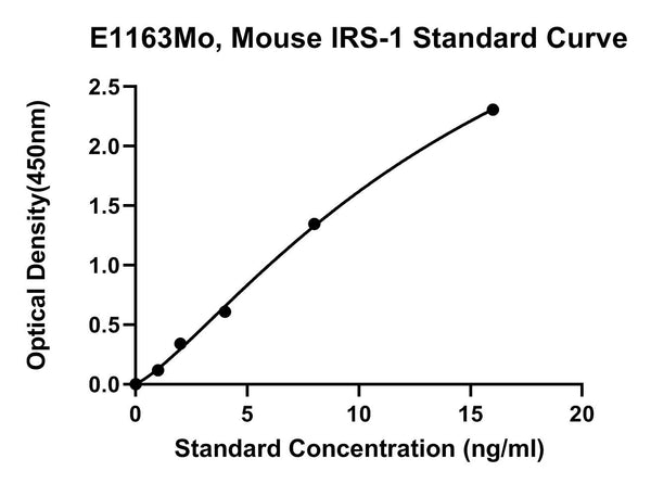 Mouse Insulin Receptor Substrate 1, IRS-1 ELISA Kit